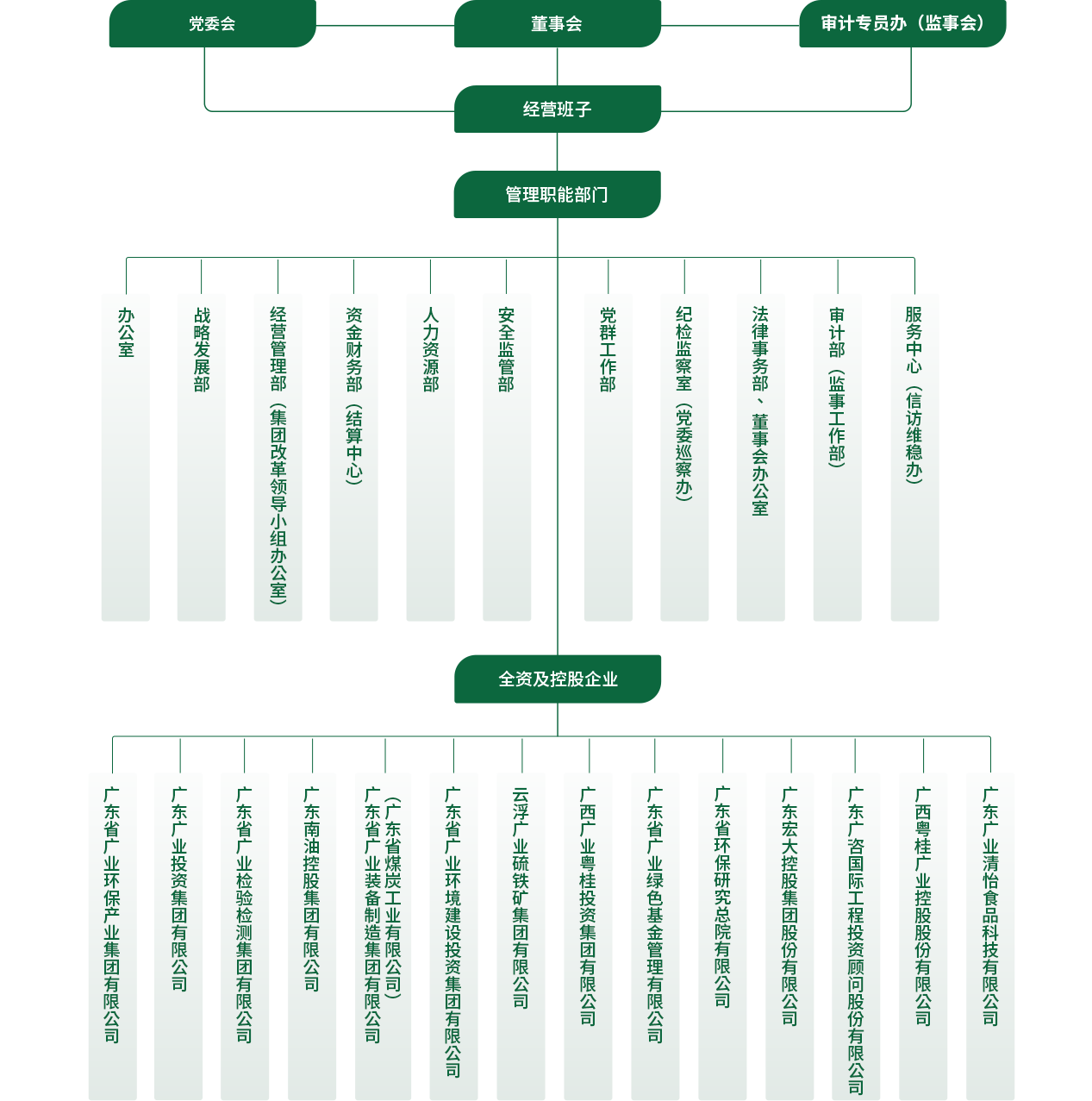 集团架构图
